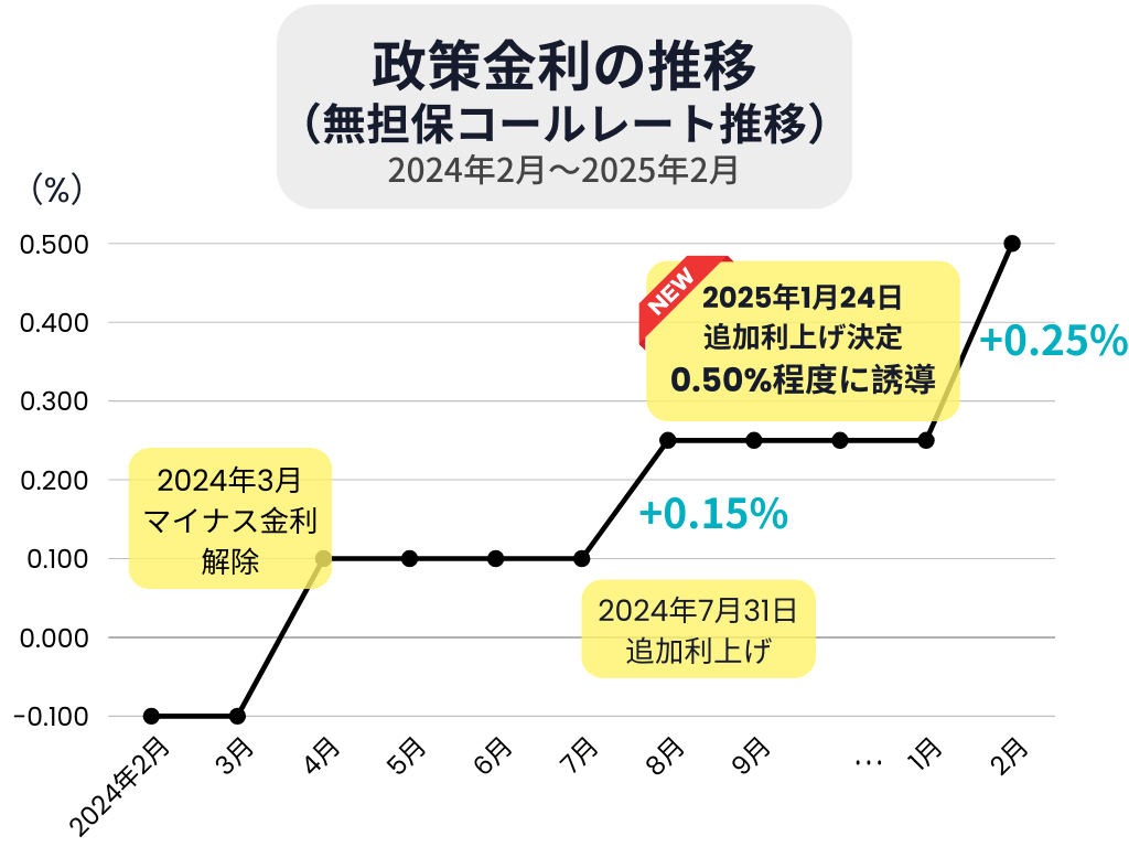 日本の政策金利の推移