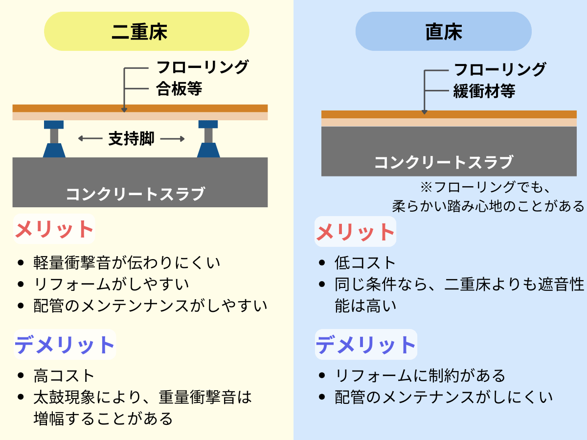 床の構造