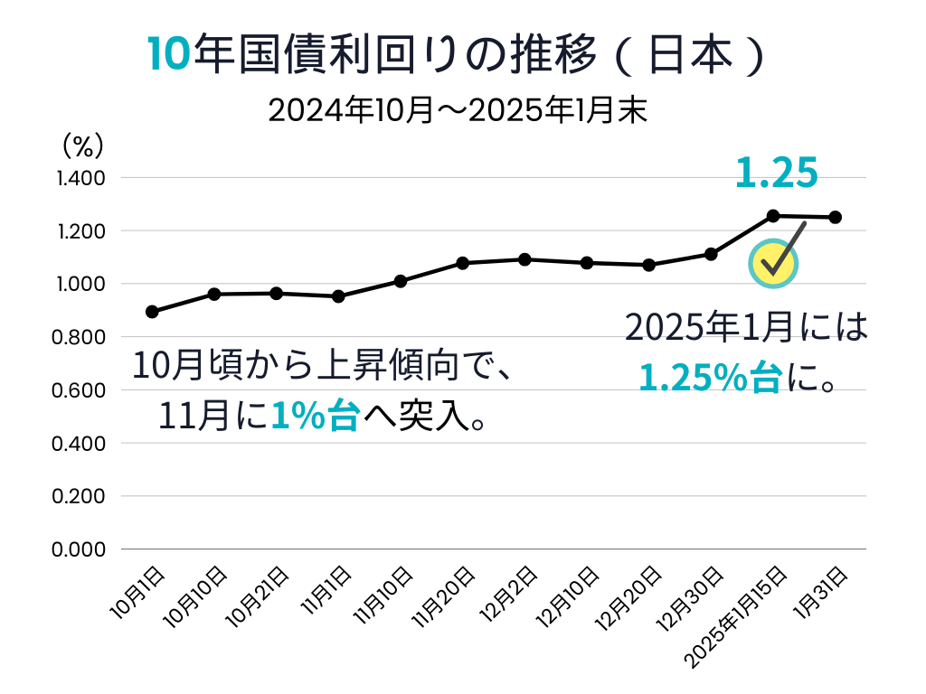 10年国債利回り推移