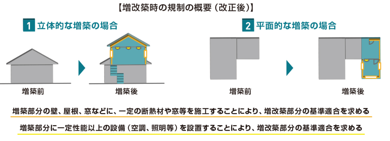 省エネ基準適合義務化（増改築）