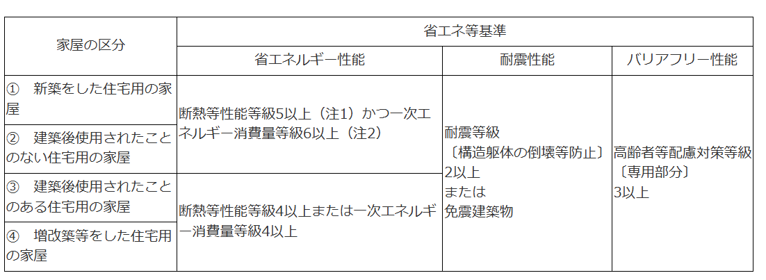 省エネ等住宅