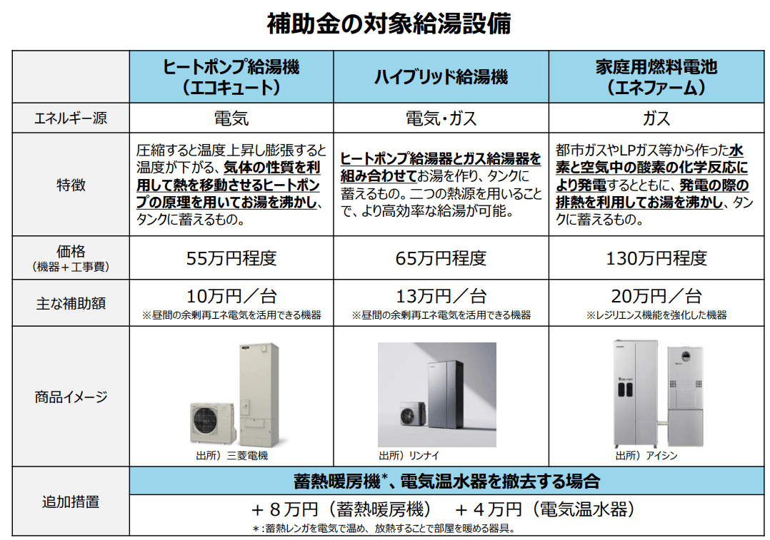 給湯省エネ2025概要