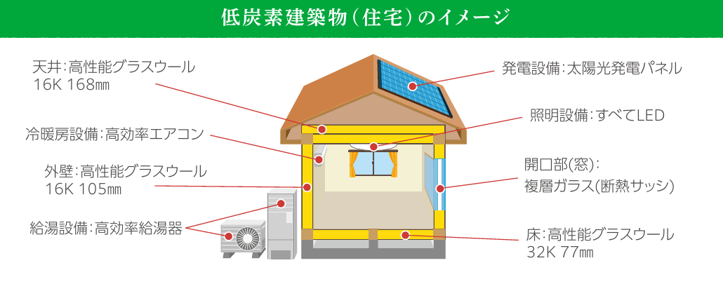 低炭素住宅がつくられた背景