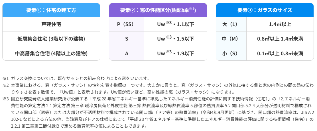 補助金を決める3つの要素