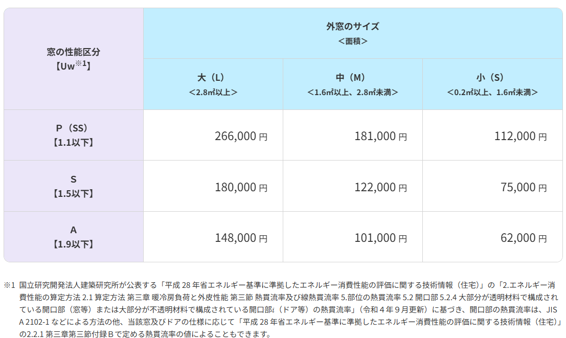 外窓交換（カバー、中高層集合住宅）