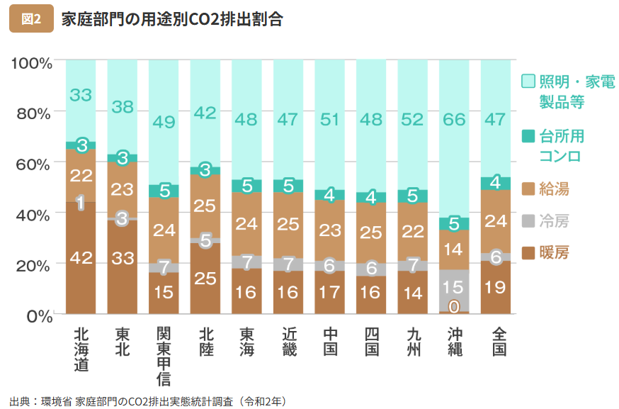 家庭部門の用途別CO2排出割合