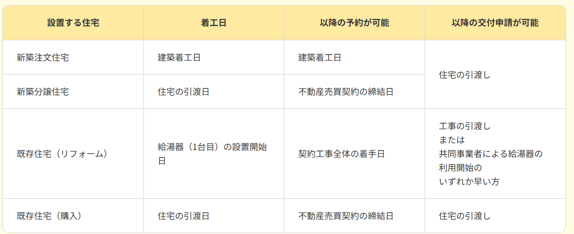 購入・工事タイプの期間