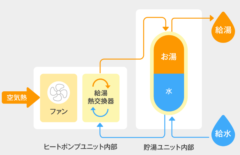 エコキュート