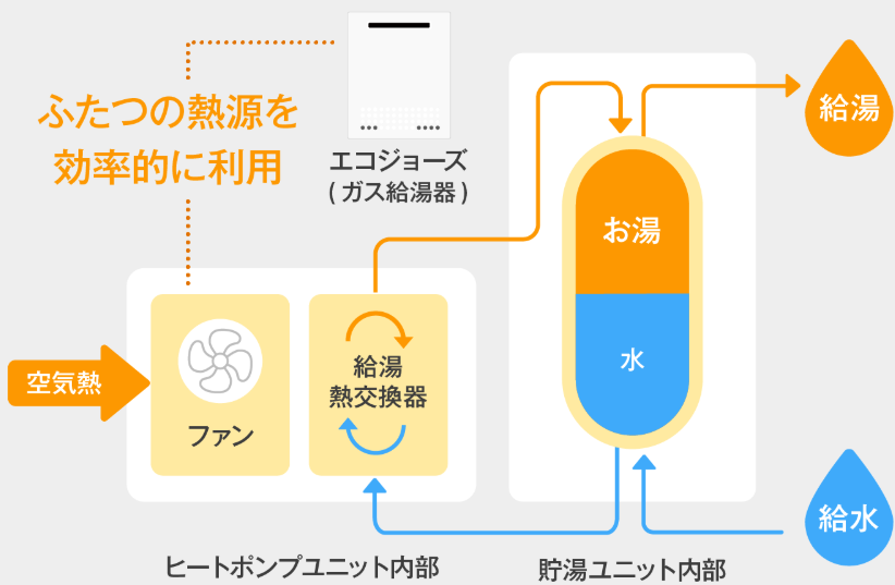 ハイブリッド給湯機