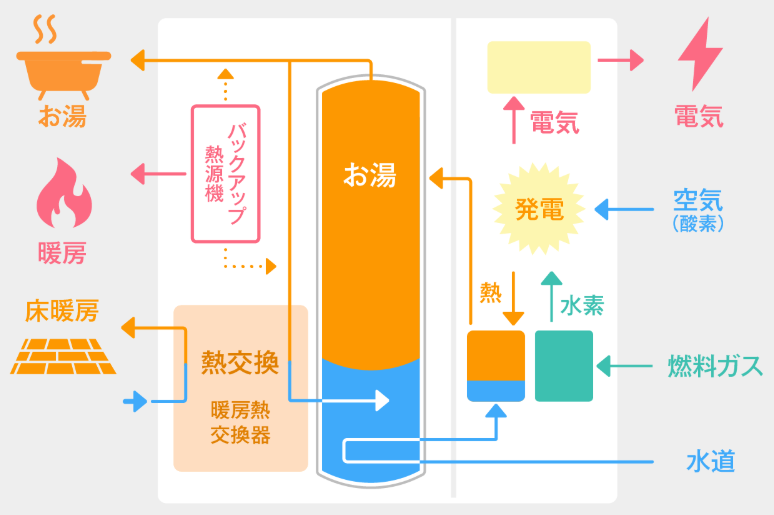 エネファーム