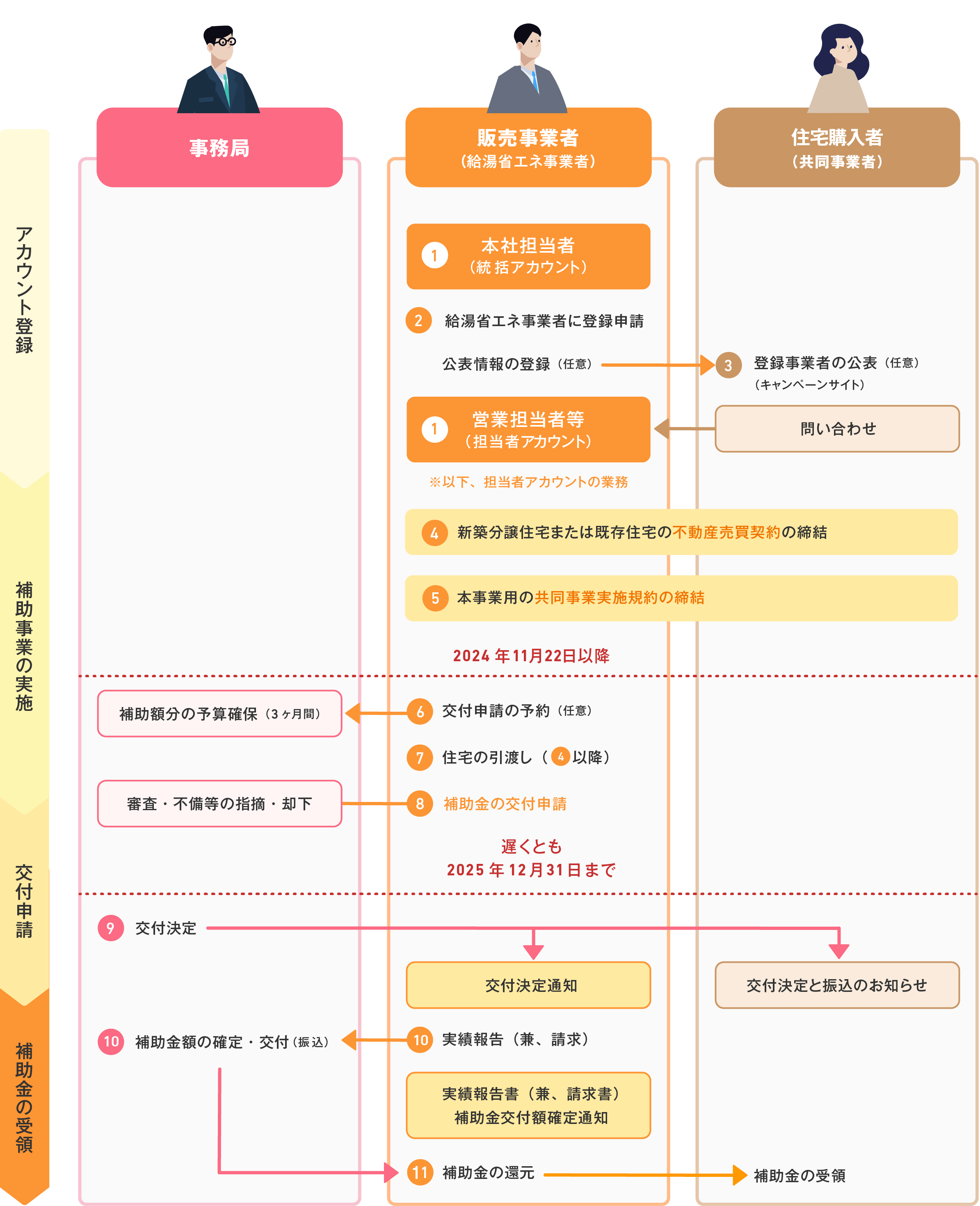 手続きの流れ