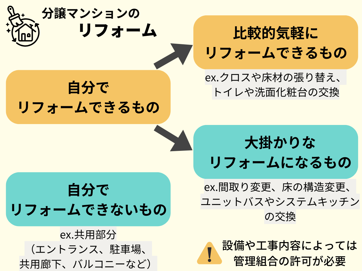 マンションでリフォームできるものとできないもの