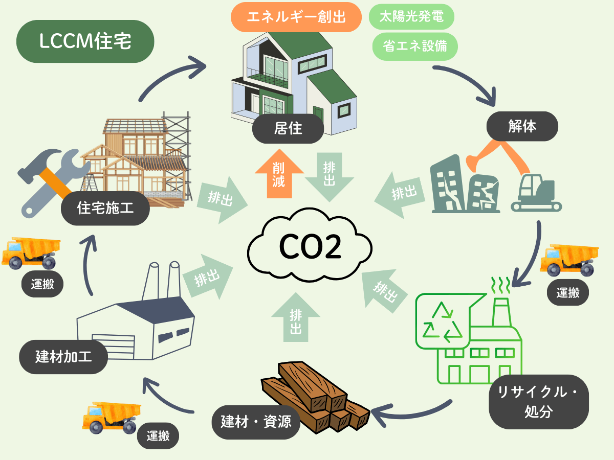 LCCM住宅