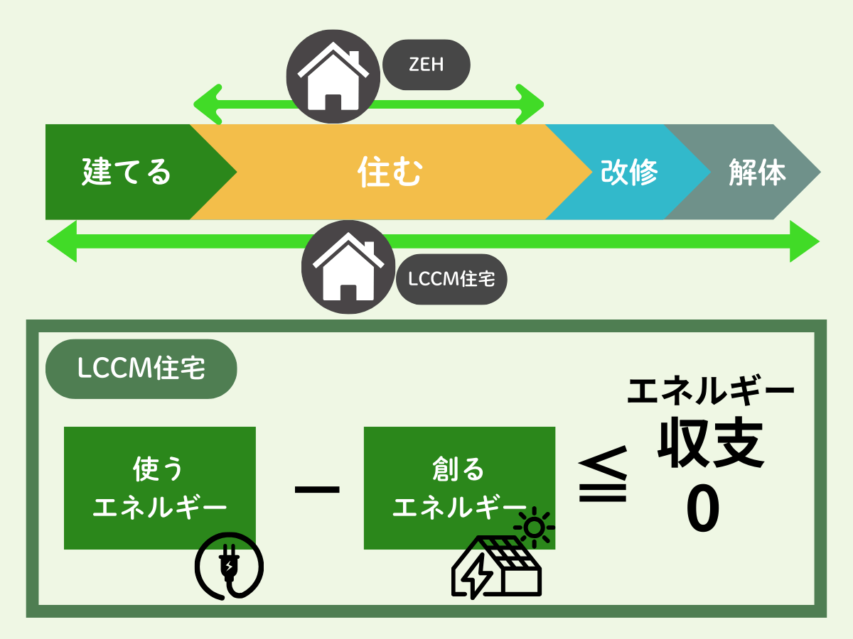 LCCM住宅の特徴