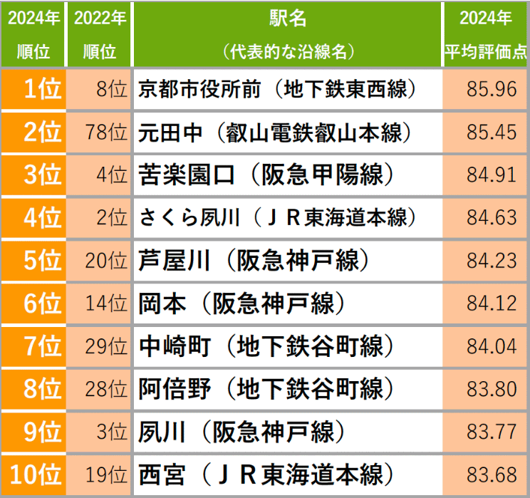 SUUMO住民実感調査 ・SUUMO住み続けたい街ランキング2024 関西版／(株)リクルート調べ）