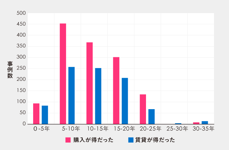 賃貸ｖｓ購入比較（築年数）