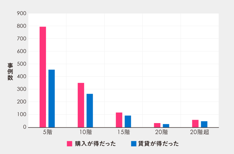 賃貸ｖｓ購入比較（階数）