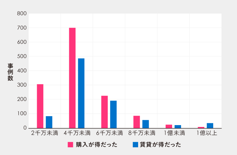 賃貸ｖｓ購入比較（価格）