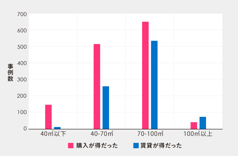 賃貸ｖｓ購入比較（面積）