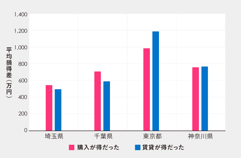 賃貸ｖｓ購入比較（収益）