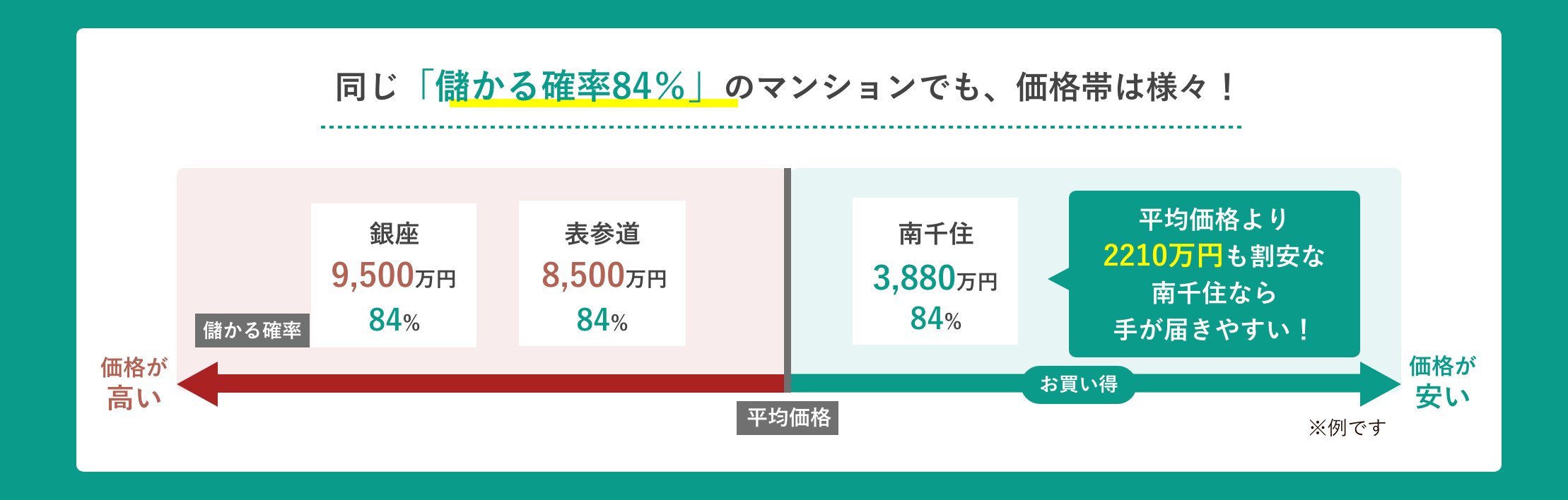 同じ「儲かる確率84%」のマンションでも、価格帯は様々！平均価格より2210万円も割安な南千住なら手が届きやすい！※例です