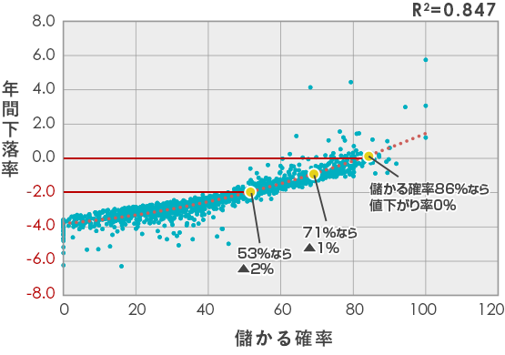 儲かる確率と年間下落率の相関